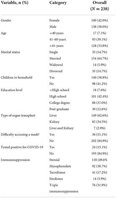 A cross-sectional study of knowledge, attitude, and practice toward COVID-19 in solid organ transplant recipients at a transplant center in the United States